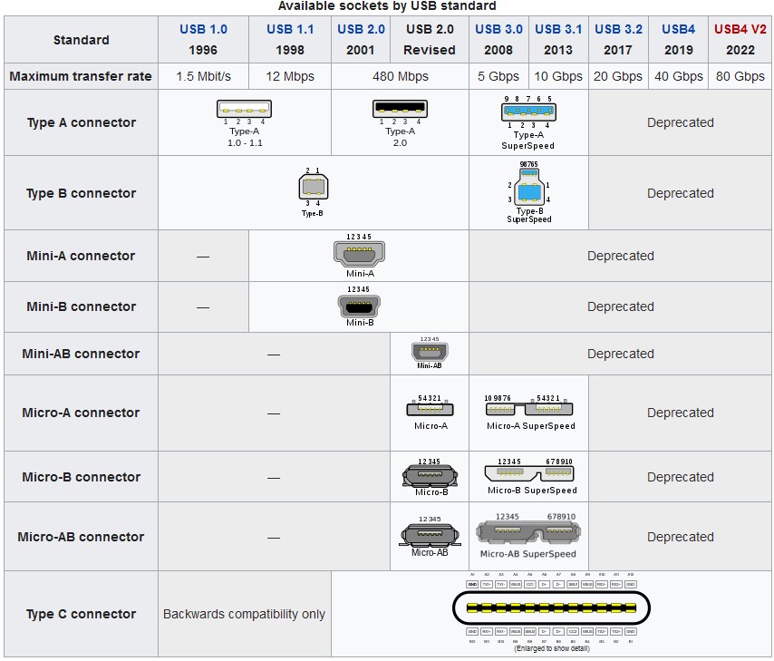 USB Standards